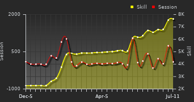 Player Trend Graph