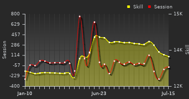 Player Trend Graph