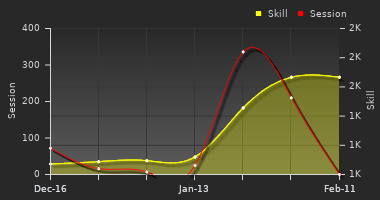 Player Trend Graph