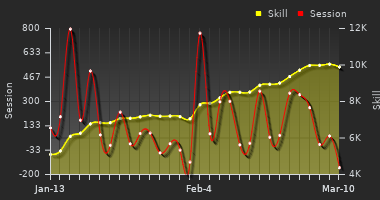 Player Trend Graph