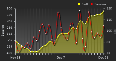 Player Trend Graph