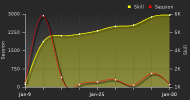 Player Trend Graph