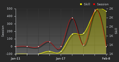 Player Trend Graph