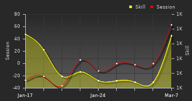 Player Trend Graph