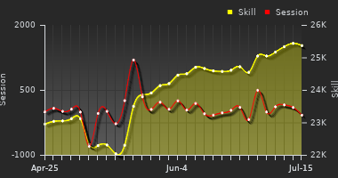 Player Trend Graph