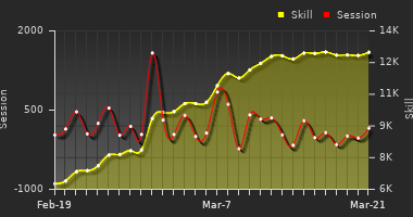Player Trend Graph