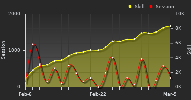 Player Trend Graph