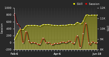 Player Trend Graph