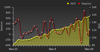 Player Trend Graph