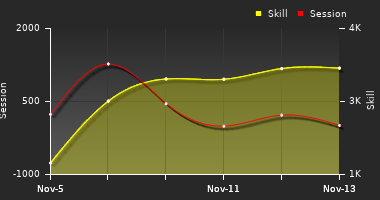 Player Trend Graph