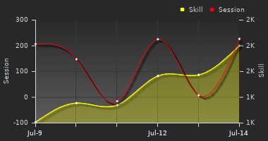 Player Trend Graph