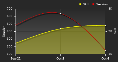 Player Trend Graph