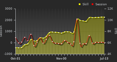 Player Trend Graph