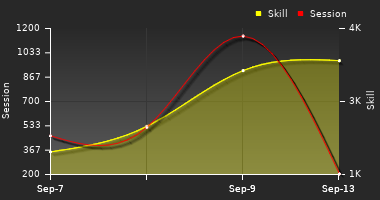 Player Trend Graph