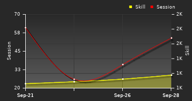 Player Trend Graph