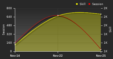 Player Trend Graph