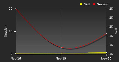 Player Trend Graph