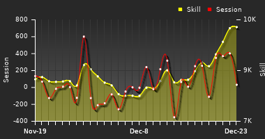 Player Trend Graph