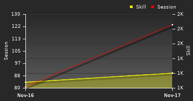 Player Trend Graph