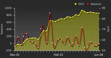 Player Trend Graph