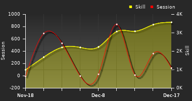 Player Trend Graph