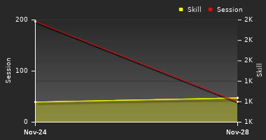 Player Trend Graph