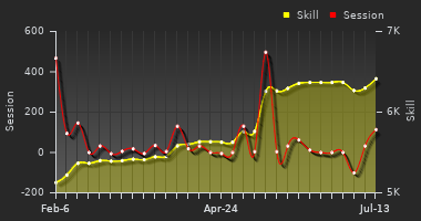 Player Trend Graph