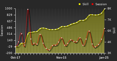 Player Trend Graph