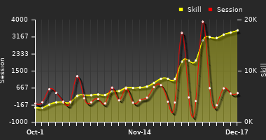 Player Trend Graph