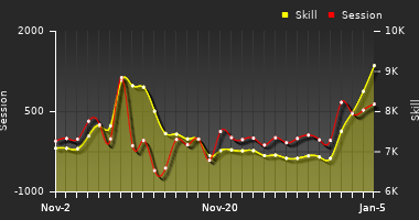 Player Trend Graph