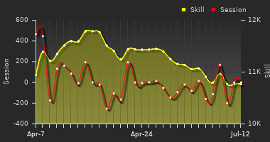 Player Trend Graph