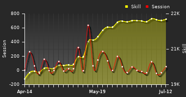 Player Trend Graph