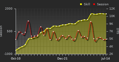 Player Trend Graph