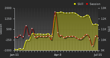 Player Trend Graph