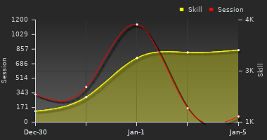 Player Trend Graph