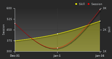 Player Trend Graph