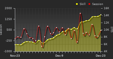 Player Trend Graph