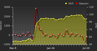 Player Trend Graph