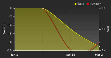Player Trend Graph
