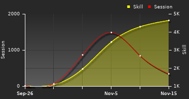 Player Trend Graph