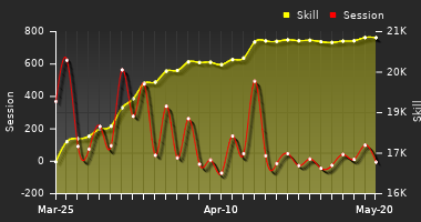 Player Trend Graph
