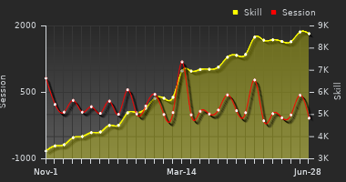 Player Trend Graph