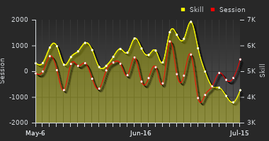 Player Trend Graph