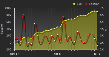 Player Trend Graph