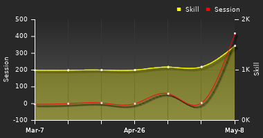 Player Trend Graph