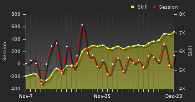 Player Trend Graph