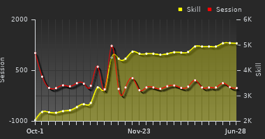 Player Trend Graph