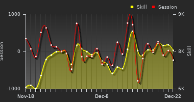 Player Trend Graph