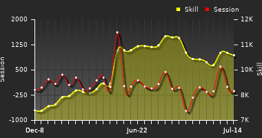 Player Trend Graph