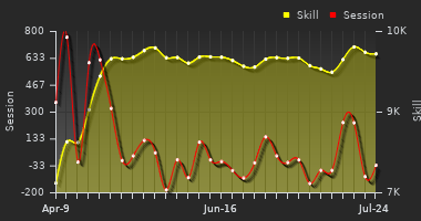 Player Trend Graph